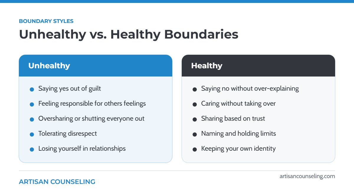 Comparison chart contrasting unhealthy and healthy boundaries