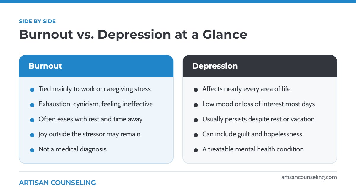 Comparison chart showing differences between burnout and depression in causes, symptoms, and recovery