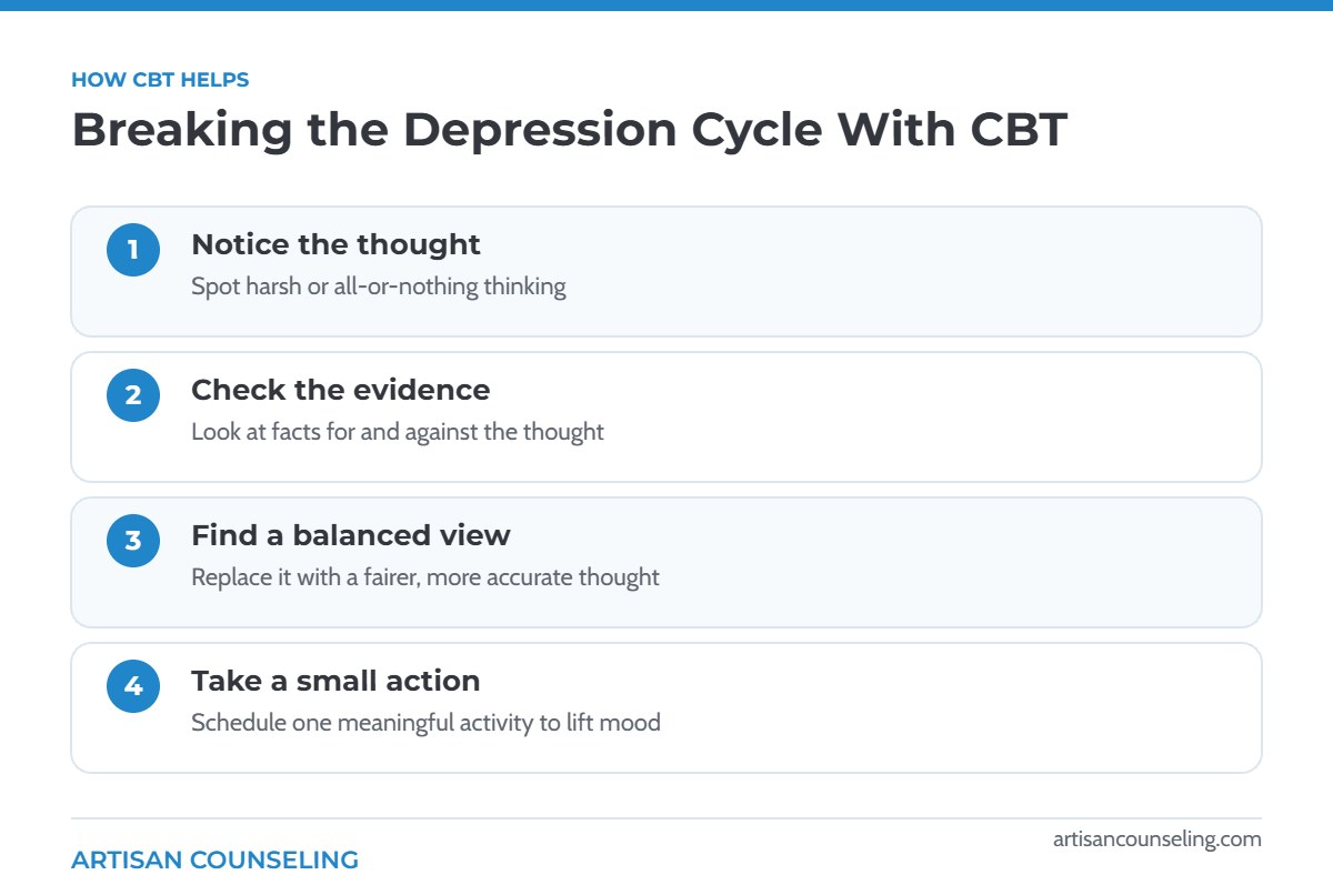Infographic showing four CBT steps to break the depression cycle