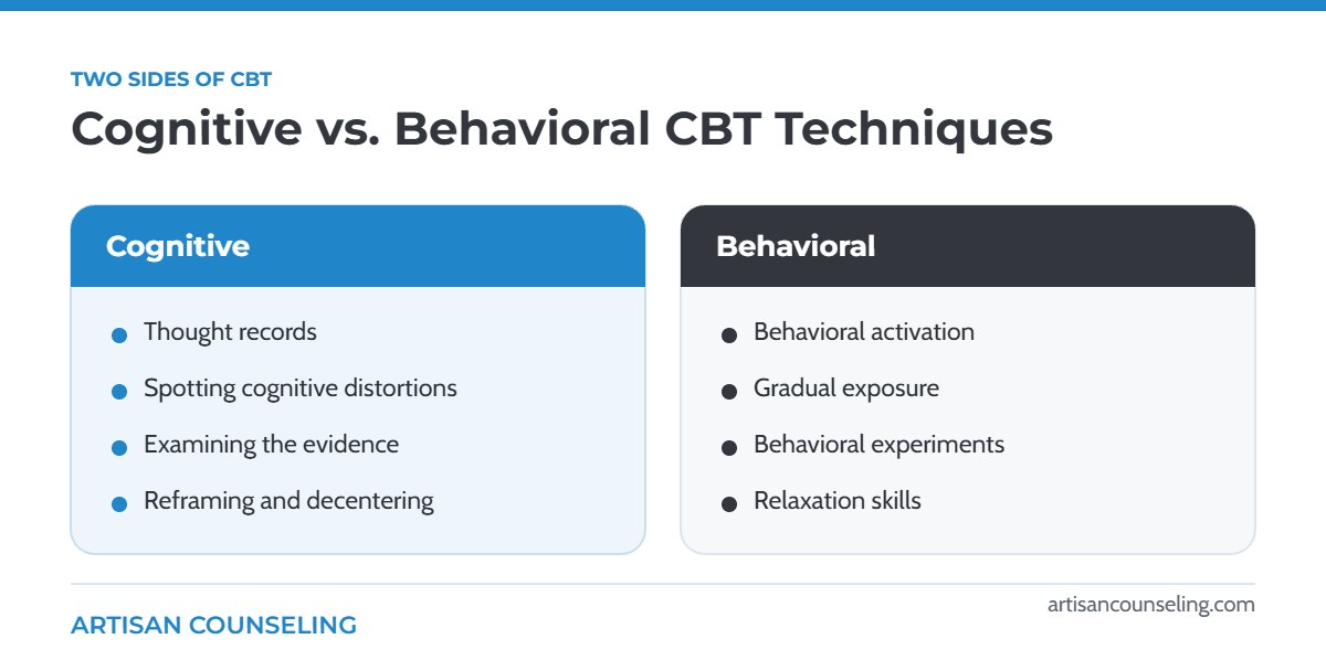 Comparison of cognitive and behavioral CBT techniques