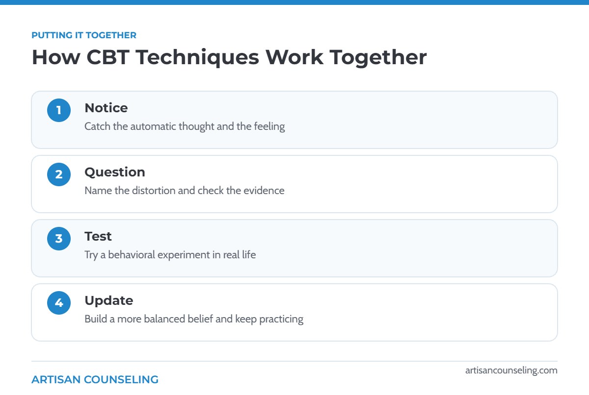 Infographic showing how CBT techniques combine in four steps
