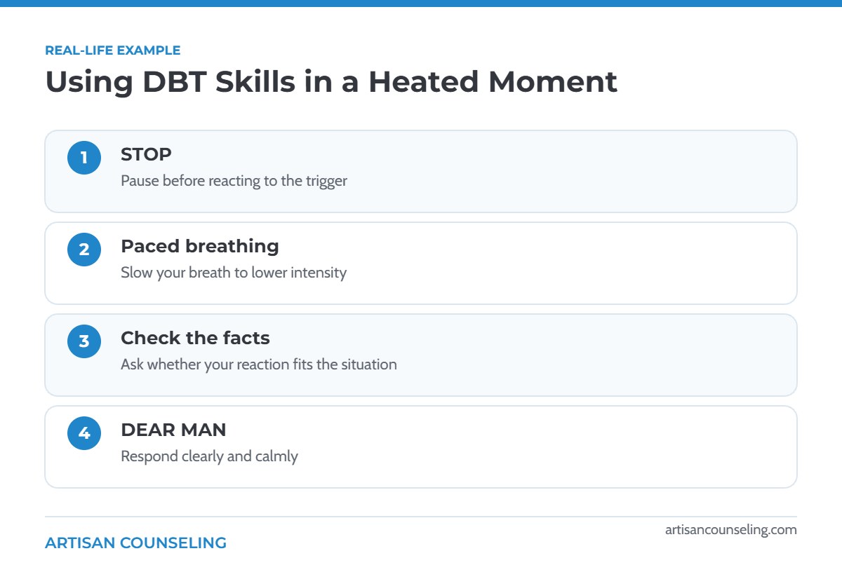 Infographic showing four DBT skills used in sequence during a heated moment