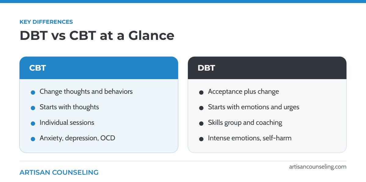 Side-by-side infographic comparing the key differences between DBT and CBT