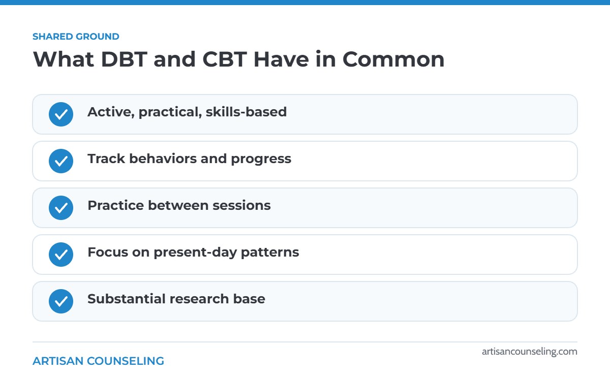 Checklist infographic showing what DBT and CBT have in common