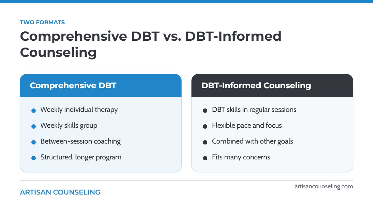 Comparison of comprehensive DBT and DBT-informed individual counseling