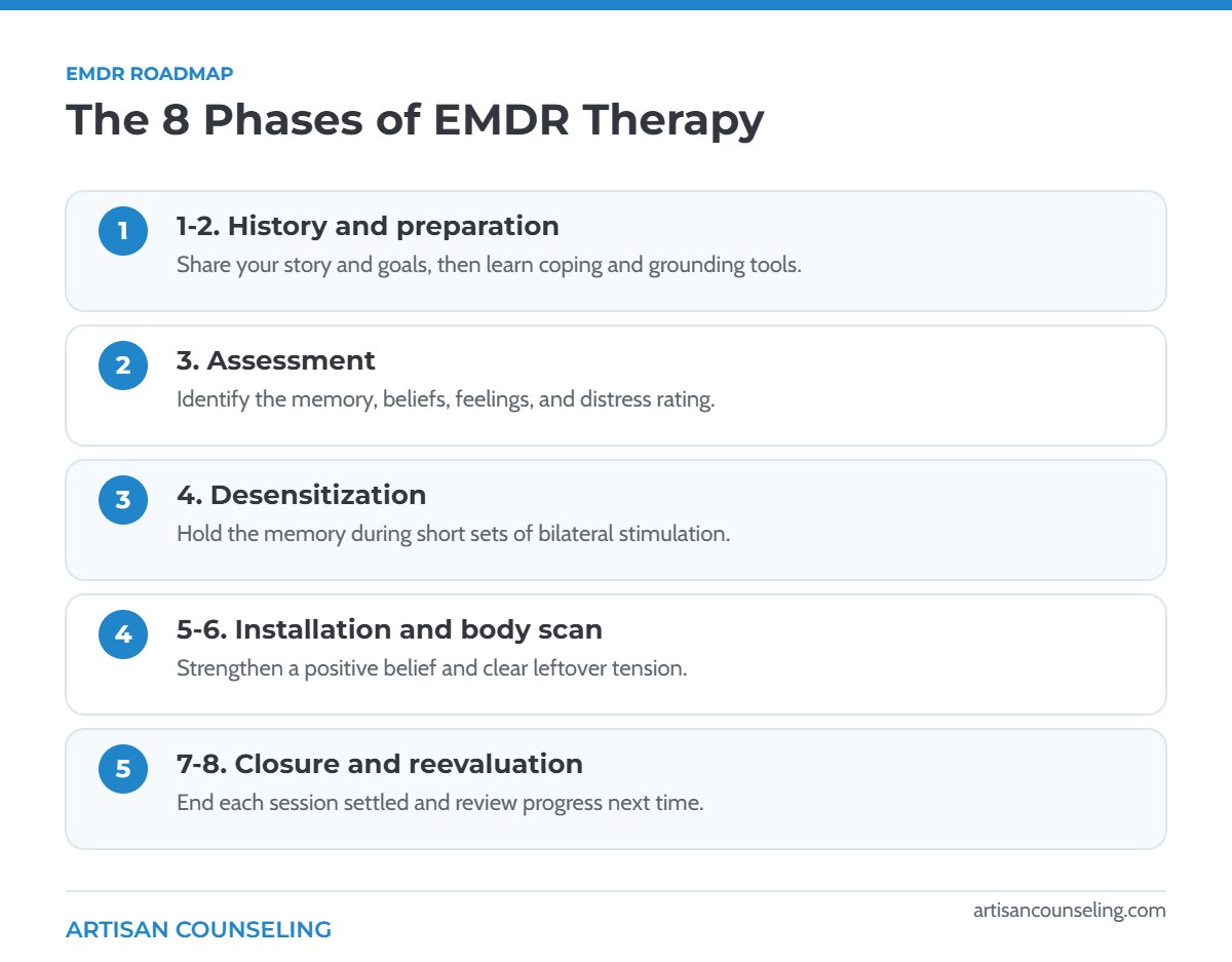 Step-by-step infographic of the eight phases of EMDR therapy