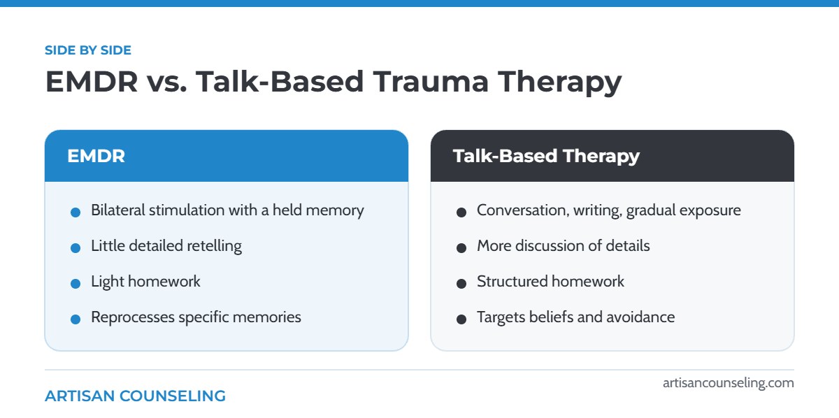 Comparison chart of EMDR versus talk-based trauma therapy showing differences in method, detail, and homework