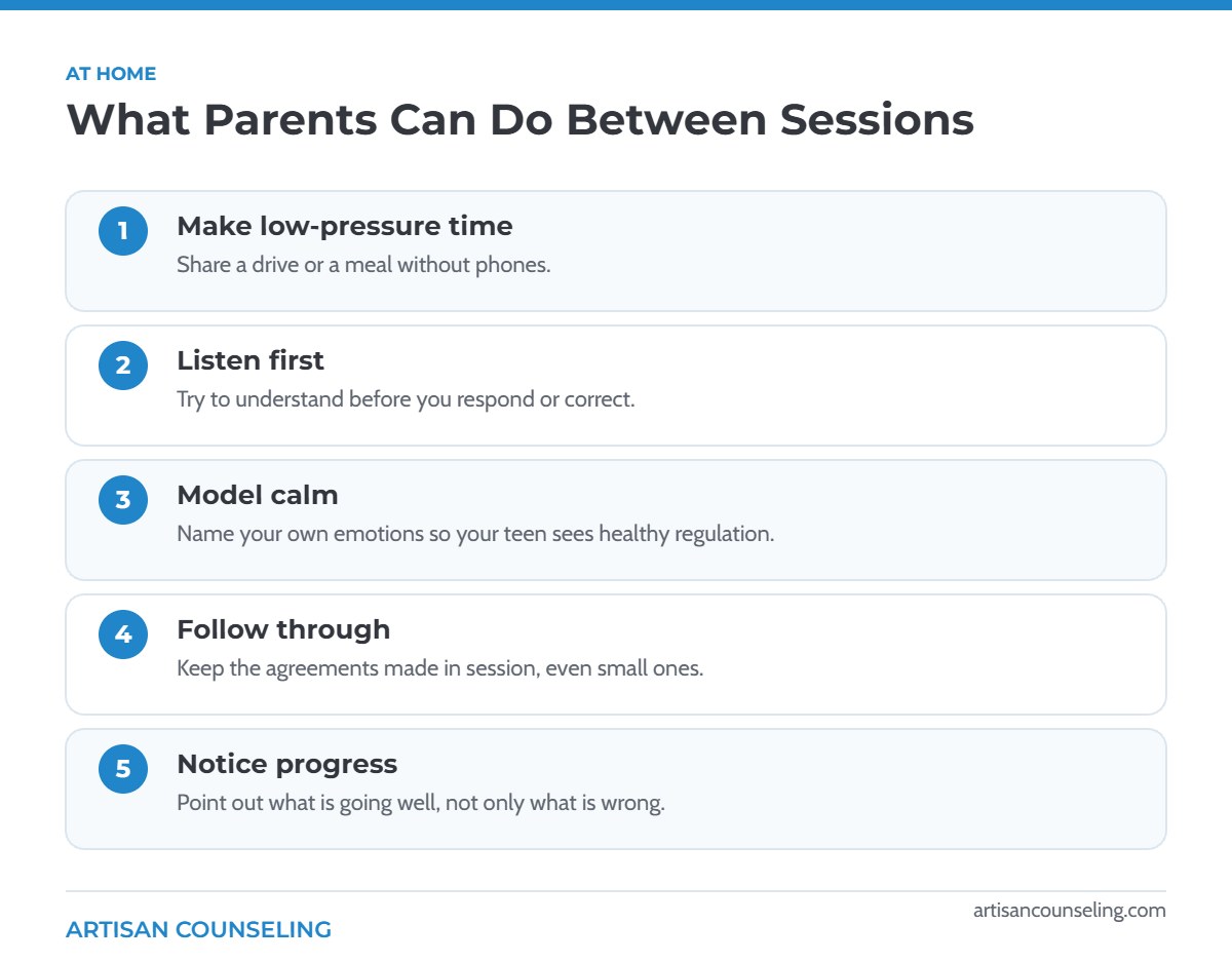 Infographic with five steps parents can take between family counseling sessions