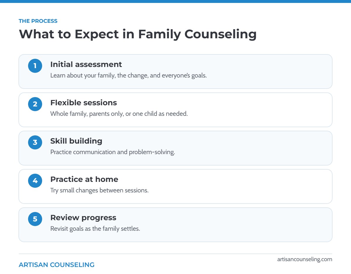Infographic of the five-step family counseling process