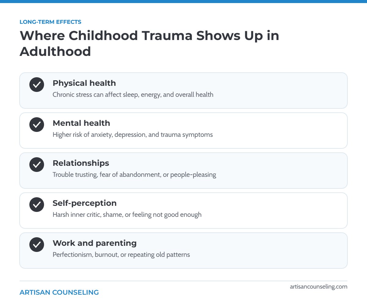Infographic showing where childhood trauma shows up in adulthood: physical health, mental health, relationships, self-perception, work and parenting