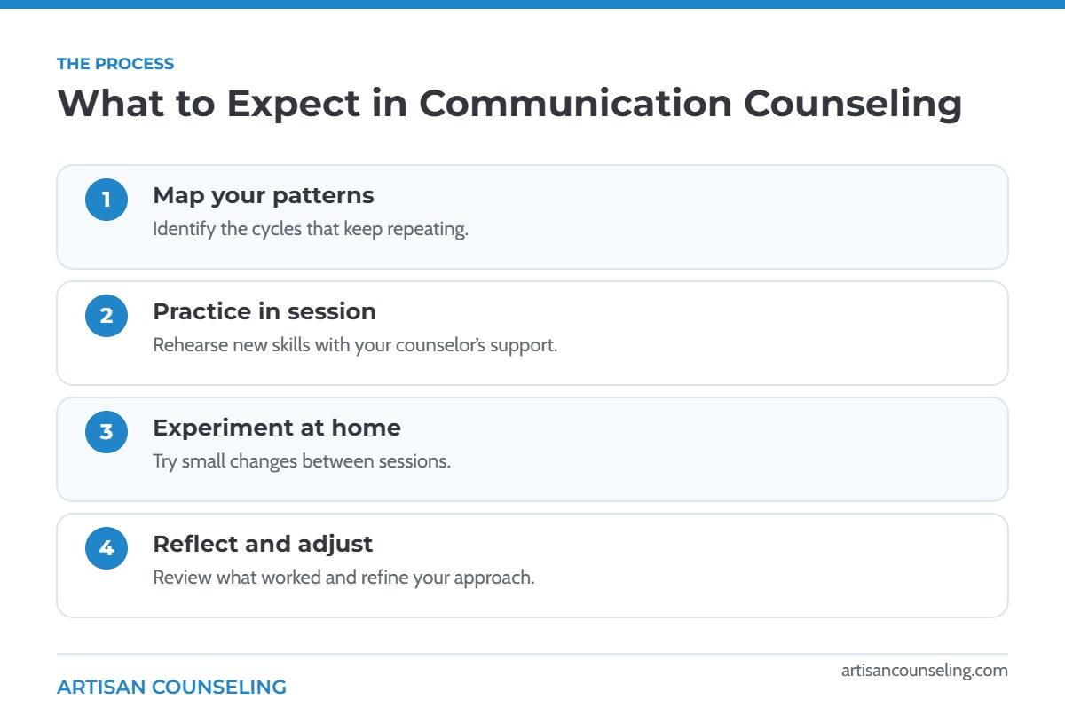 Infographic showing four steps of the communication counseling process
