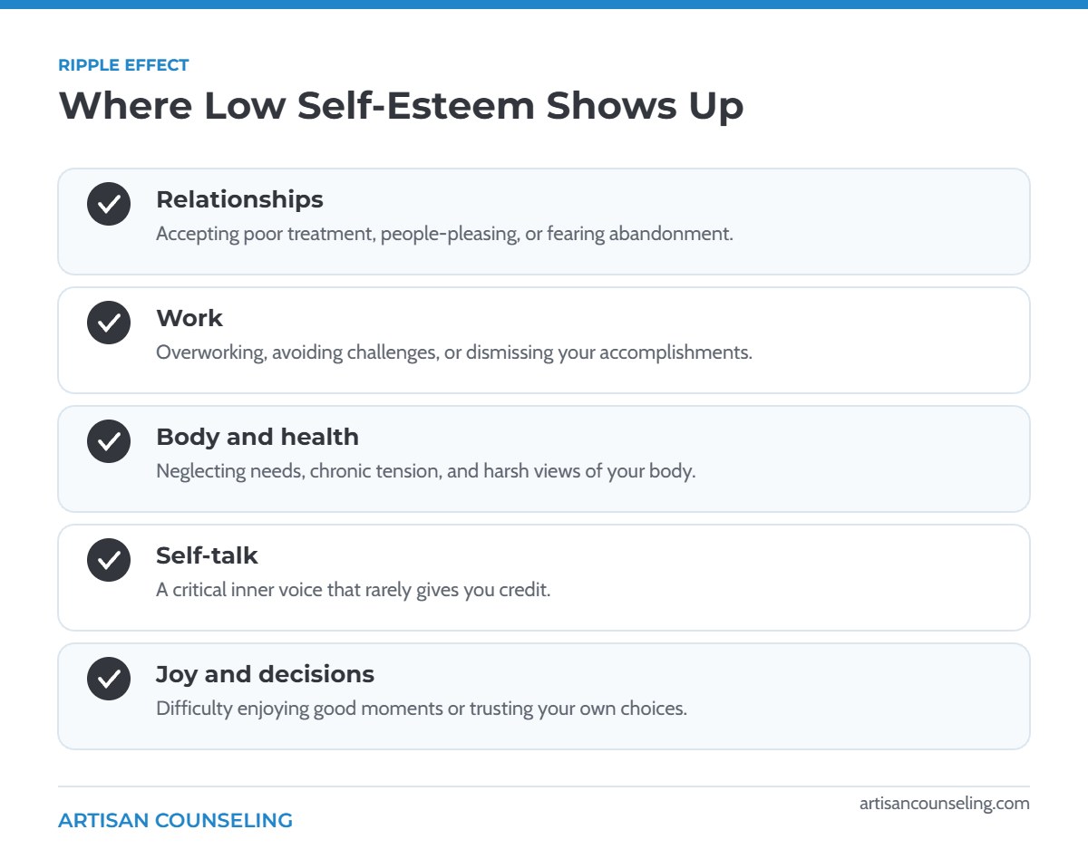 Infographic showing five areas of life affected by low self-esteem, including relationships, work, and self-talk