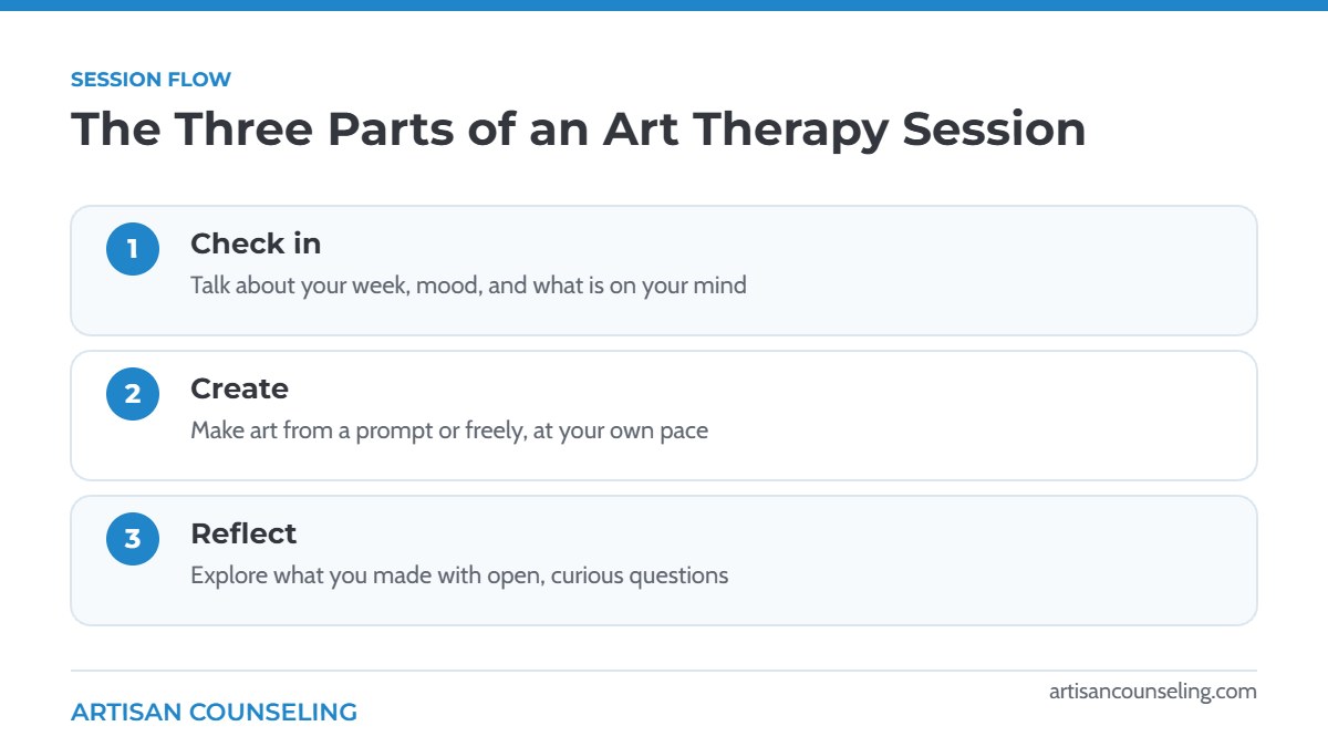 Infographic showing the three parts of an art therapy session: check in, create, reflect