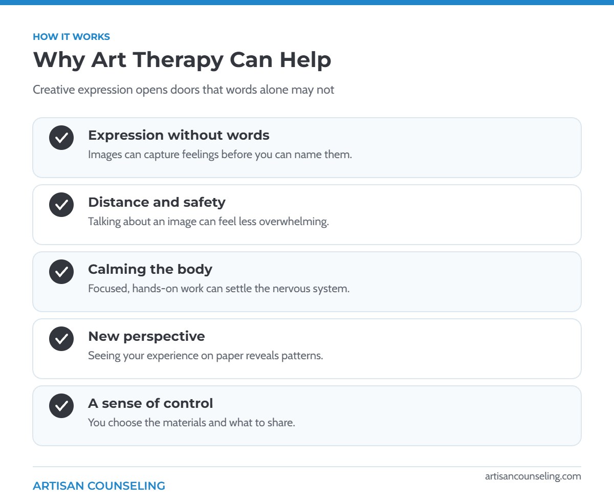 Infographic explaining five ways art therapy works, including expression without words and calming the body