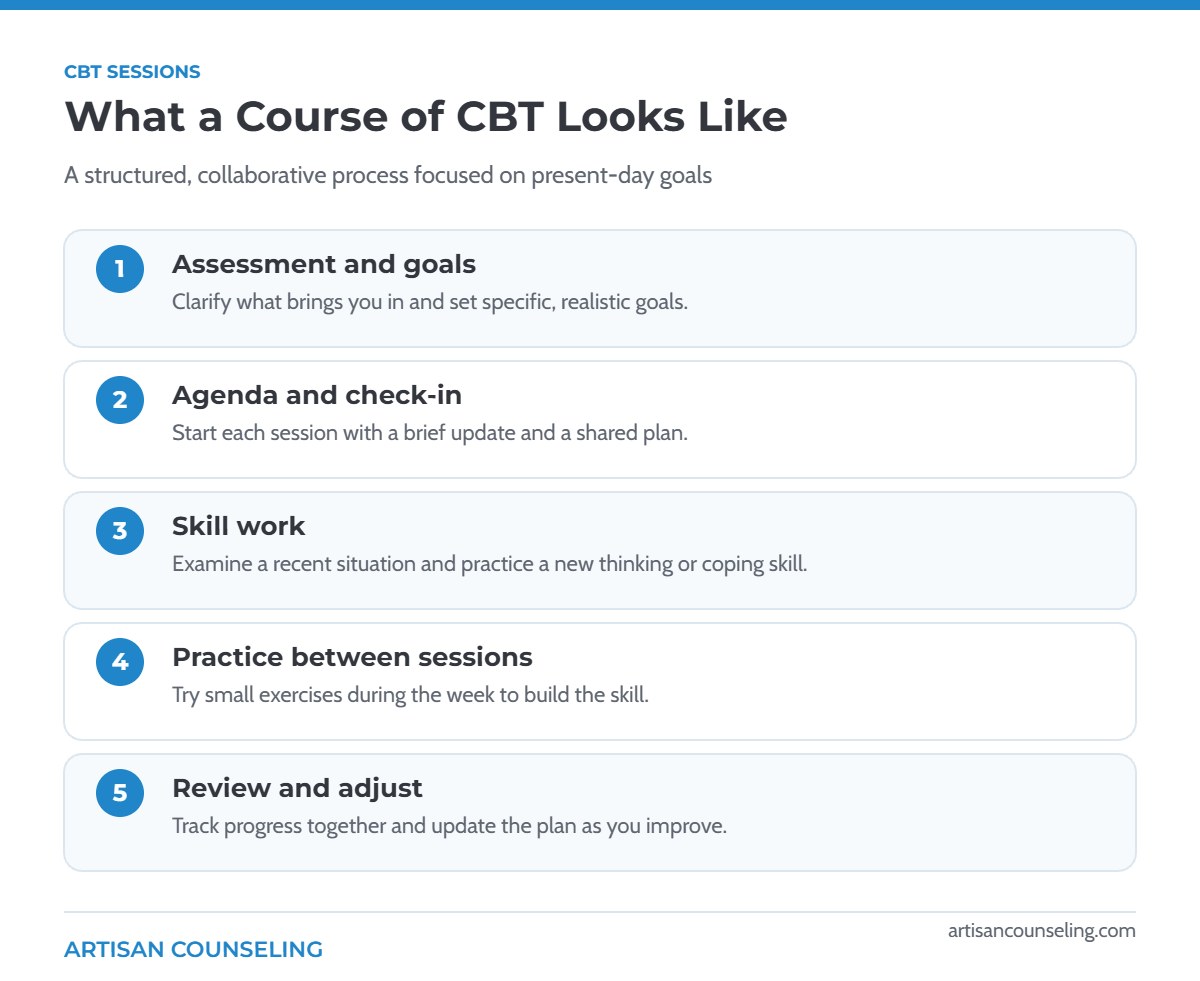 Infographic showing the five steps of a typical course of CBT therapy, from assessment to review