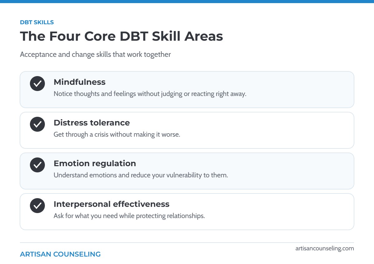 Infographic of the four core DBT skill areas: mindfulness, distress tolerance, emotion regulation, and interpersonal effectiveness