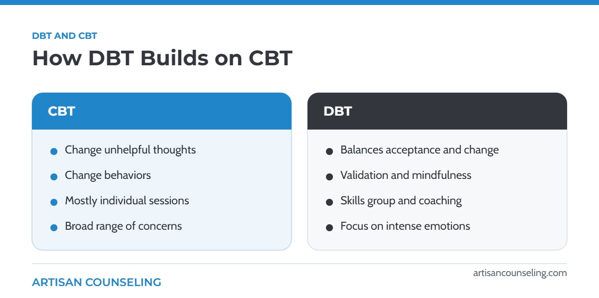 Comparison infographic showing how DBT differs from and builds on CBT