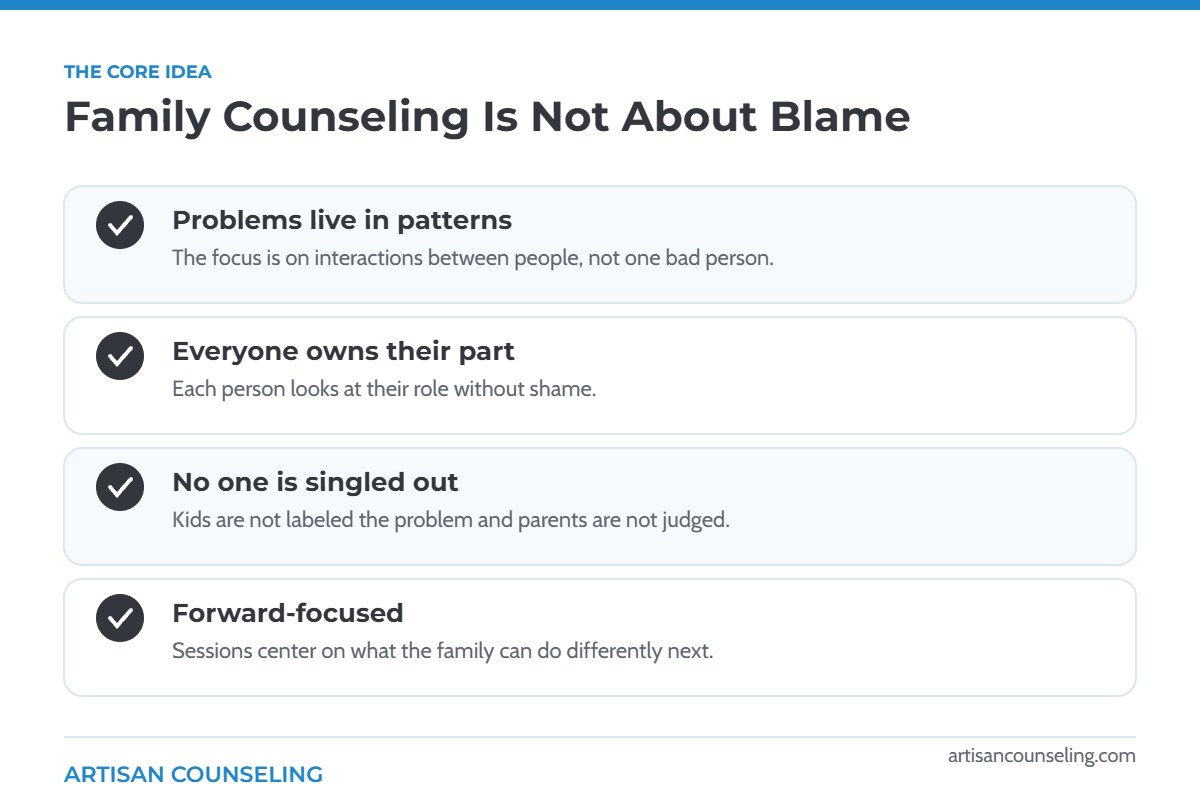 Infographic explaining that family counseling focuses on patterns rather than blame