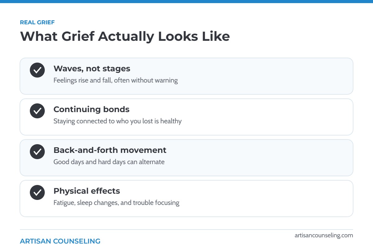 Infographic showing what grief actually looks like: waves, continuing bonds, nonlinear movement and physical effects